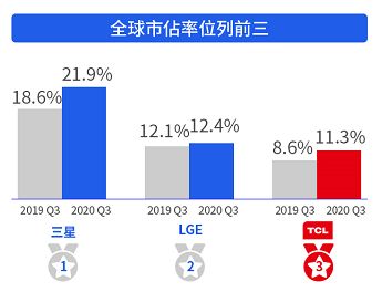 TCL电子第三季度业绩理想,首三季度营收同比增长22.0